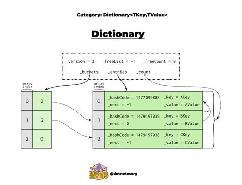 Dictionary type lookup table (array) .